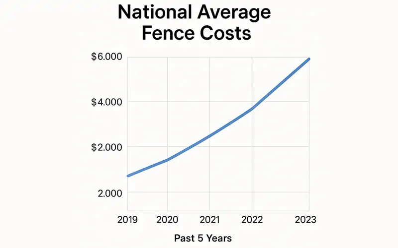 Line graph of national average fencing costs over 5 years